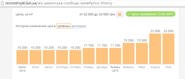 ЖК Микитська Слобода на фото 5