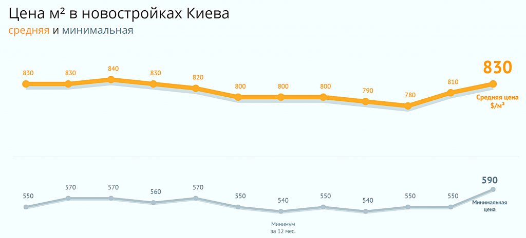 Итоги рынка первичной недвижимости 2018 средние цены