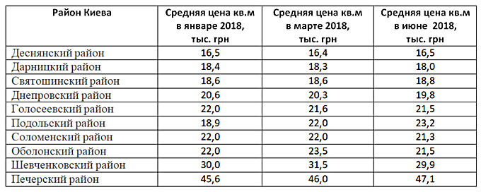 Рынок первичной недвижимости 2018 цены по районам