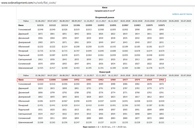 Рынок первичной недвижимости 2018 динамика цен СВ Девелопмент