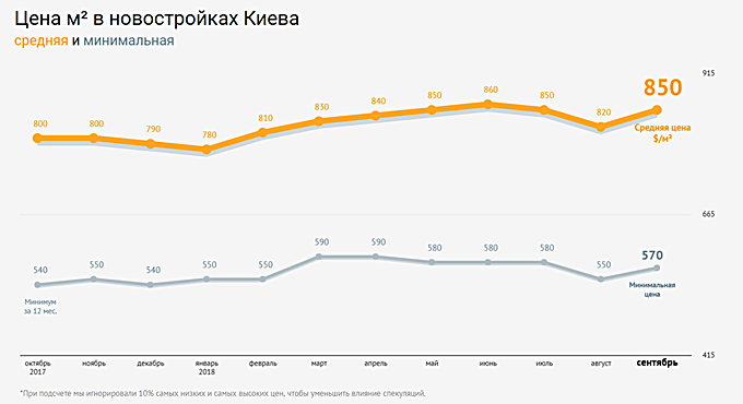 Динамика минимальной цены в долларе