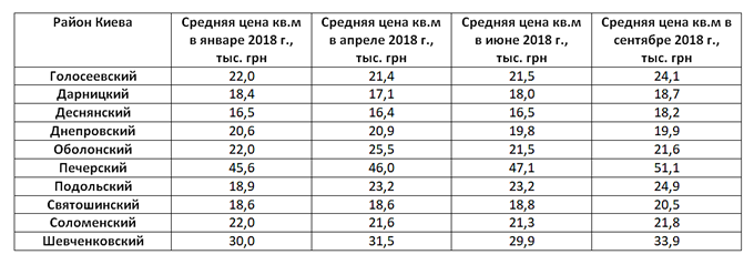 Динамика средней стоимости