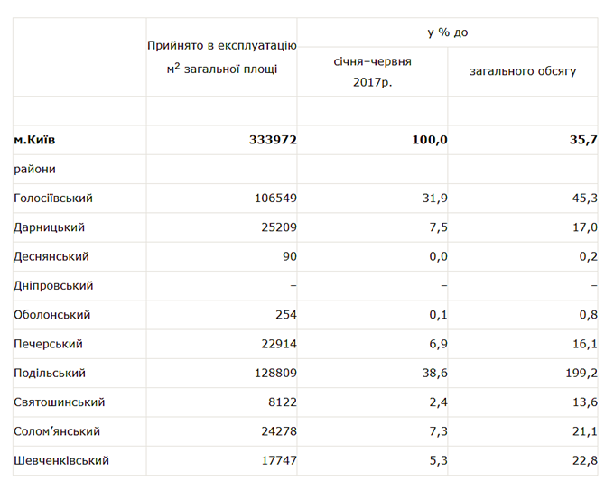 Площадь сданной недвижимости