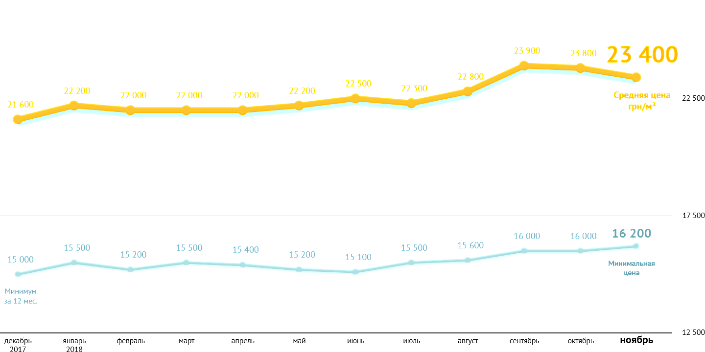 Рынок новостроек: итоги осени статистика цен в гривне
