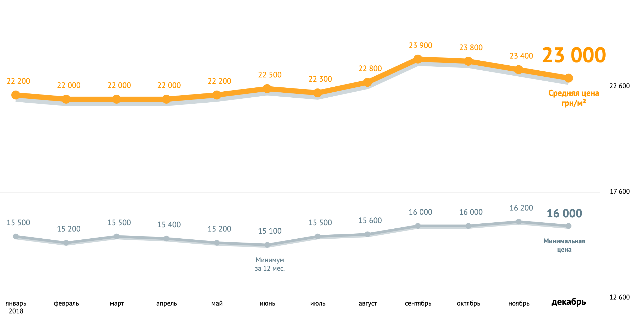 600 000 200 000. Цены на недвижимость в Киеве динамика. График цен на недвижимость в Киеве. Статистика цен на квартиры в Киеве. Статистика осень.