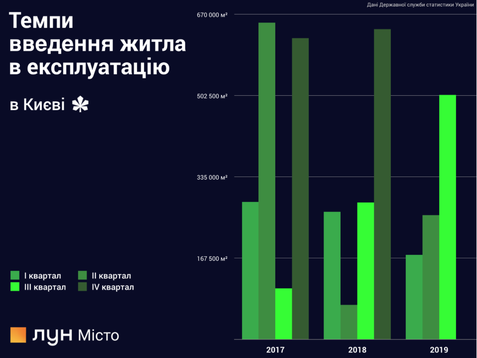 Динамика введения в эксплуатацию домов в городе Киев