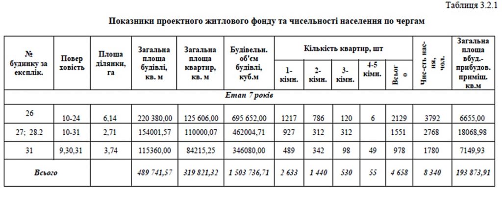 Детальный план территории Печерска параметры проектного жилого фонда