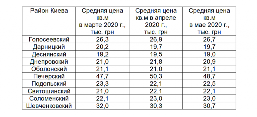 Изменение средней стоимости квартир на рынке первички по районам Киева