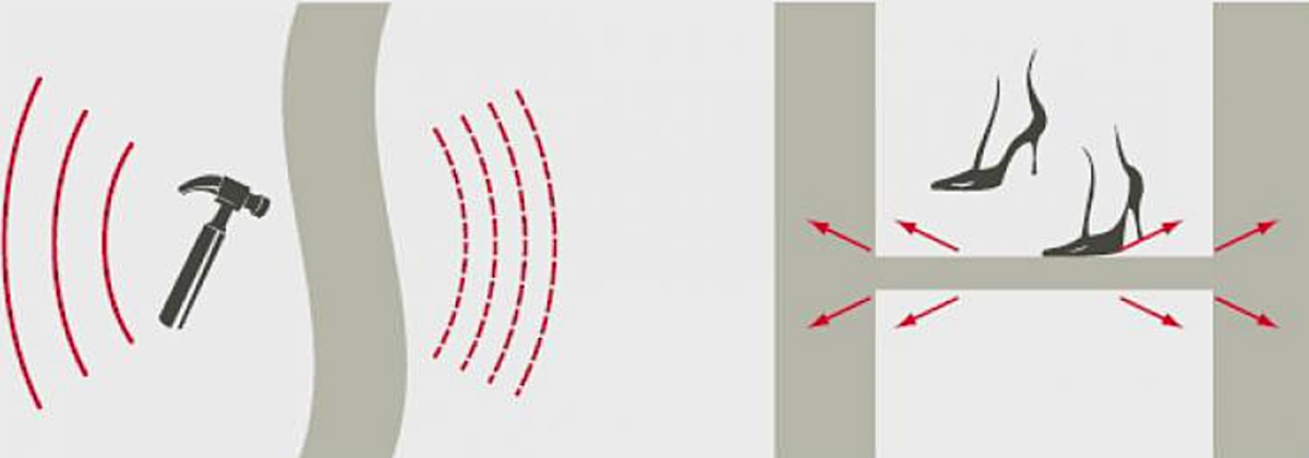 Ударный шум звукоизоляция. Виды шума структурный и воздушный ударный. Шумоизоляция от ударного шума. Схема распространения ударного шума. Звон шагов