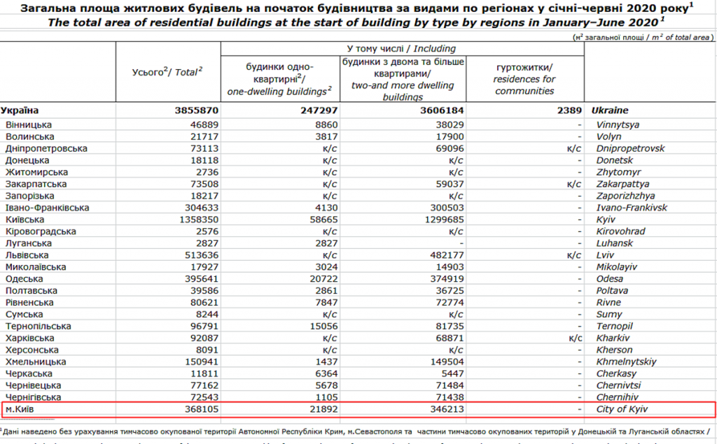 Общая площадь жилых строек на старте строительства за первые полгода 2020 года