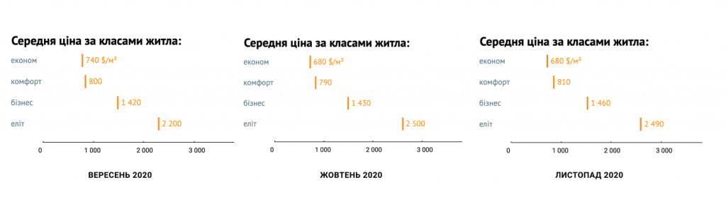 Как изменилась средняя стоимость на ЖК разных классов