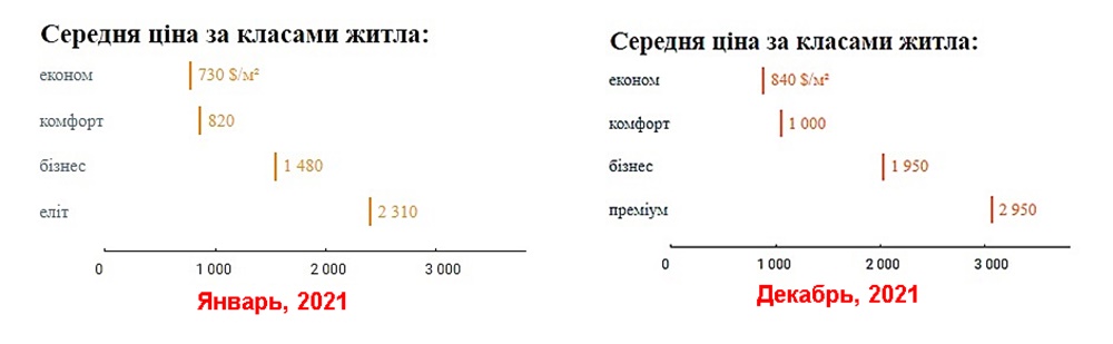 Статистика рынка недвижимости - динамика роста  средних цен в долларе