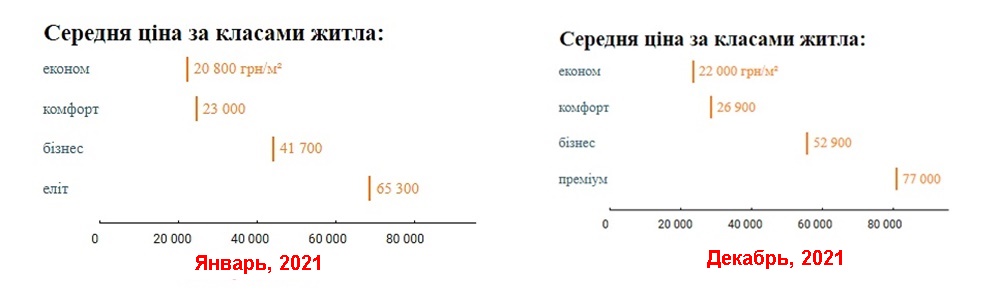 Статистика рынка недвижимости - динамика роста  средних цен в гривне 