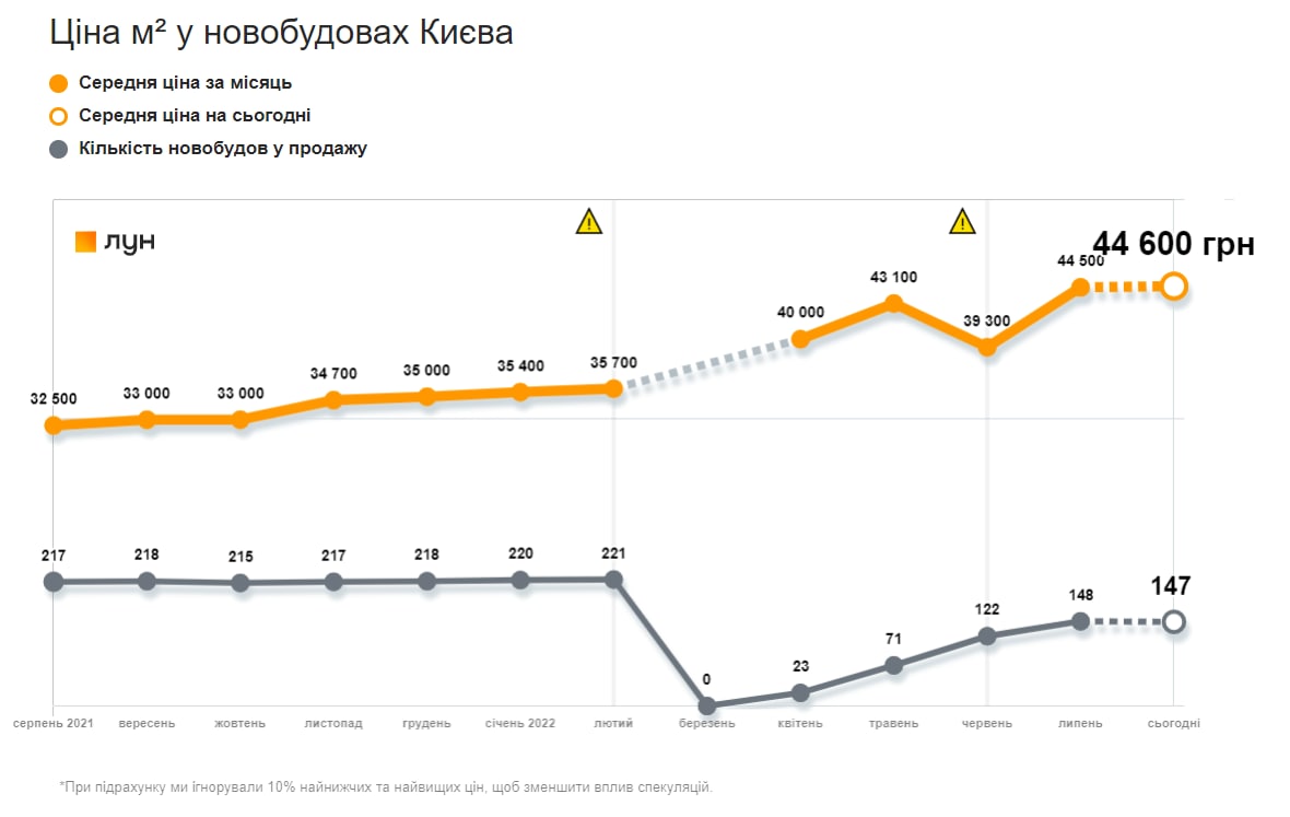 Динаміка середніх цін на новобудови Києва у гривні