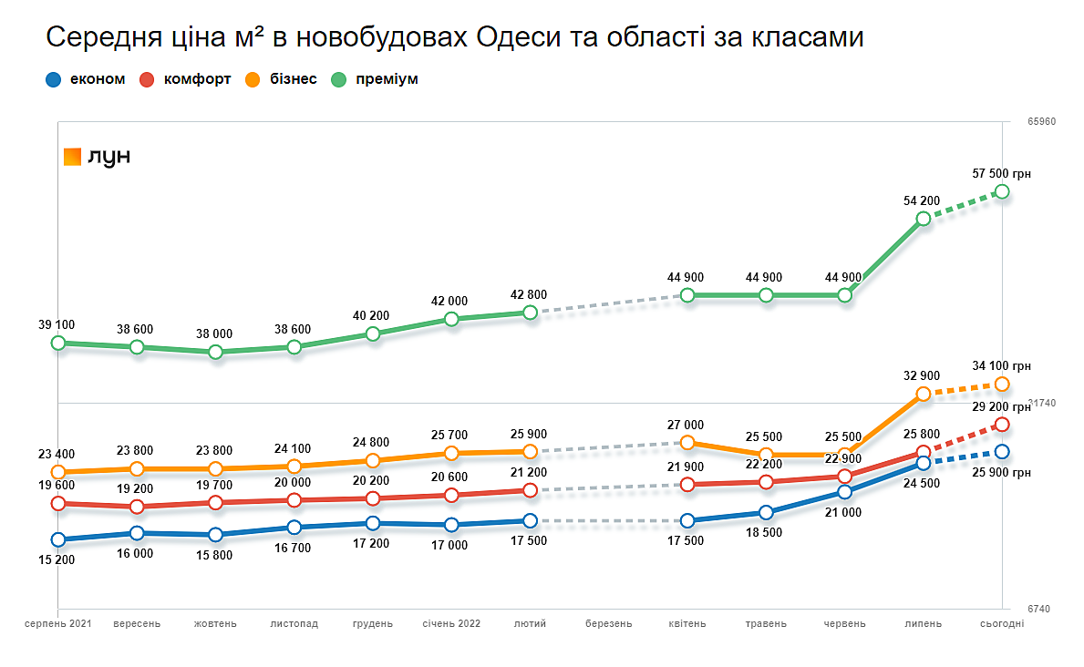 Динаміка середніх цін у новобудовах Одеси за класами