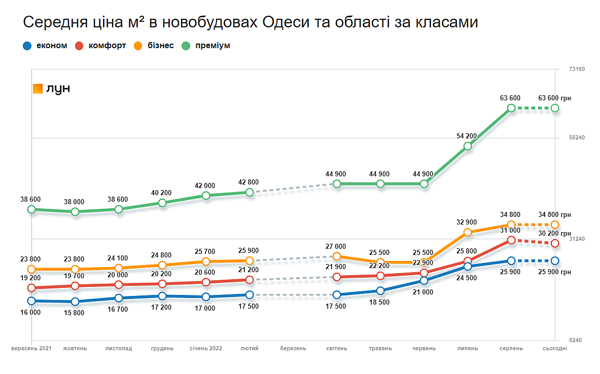 Статистика ринку нерухомості - динаміка середніх цін в новобудовах Одеси за класами
