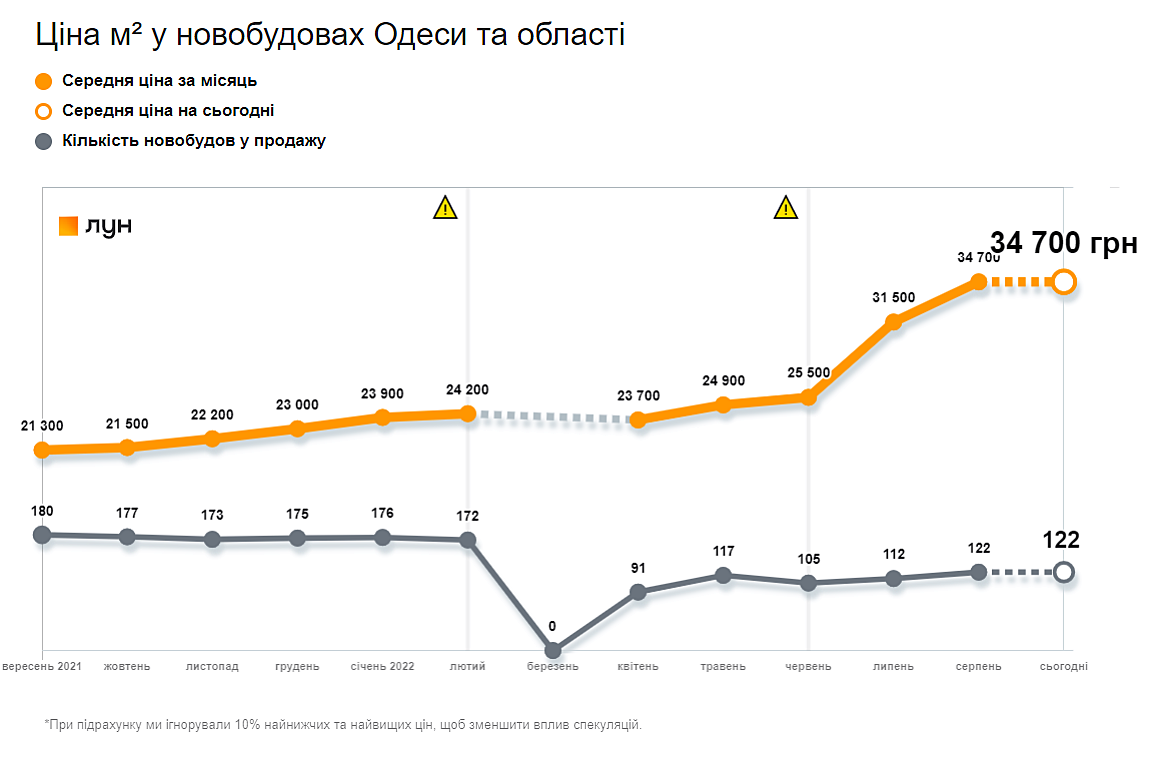 Статистика ринку нерухомості - динаміка середніх цін в новобудовах Одеси