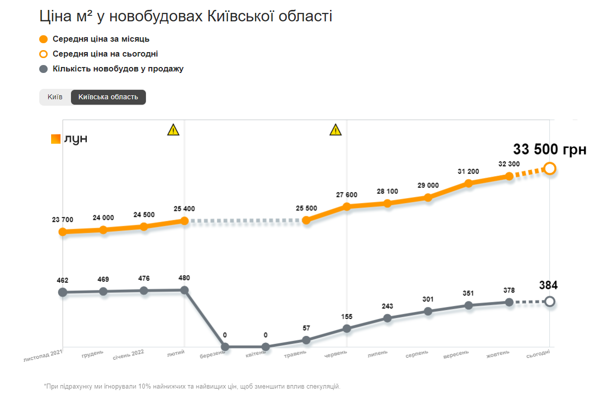 Динаміка середніх цін на новобудови у Київській області