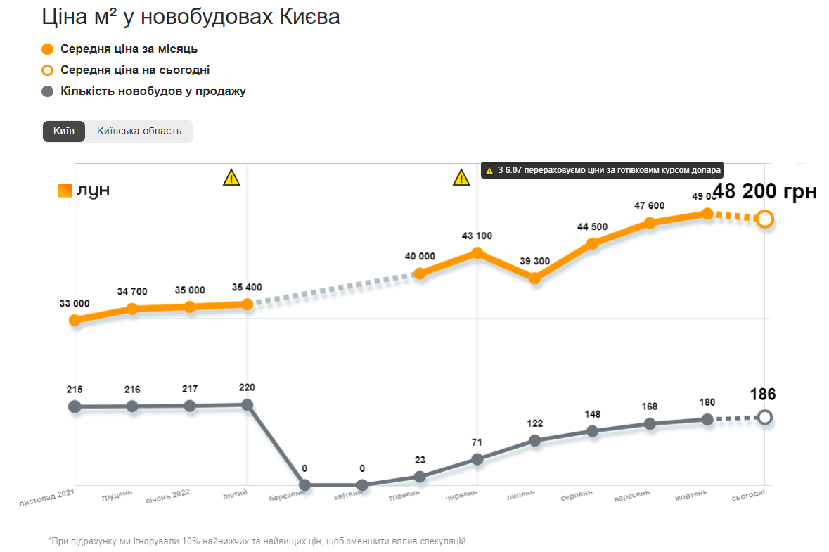 Динаміка середніх цін на новобудови у Києві