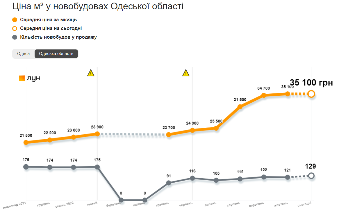 Динаміка середніх цін на новобудови Одеської області