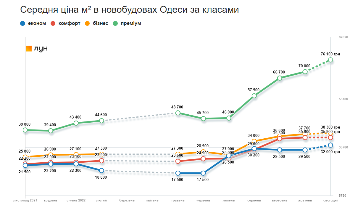 Динаміка середніх цін квадратного метра у новобудовах Одеси за класами