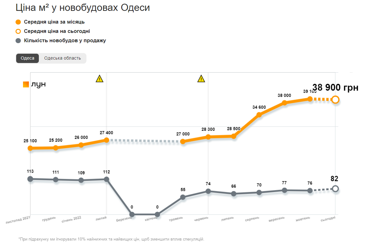 Динаміка середніх цін на новобудови в Одесі