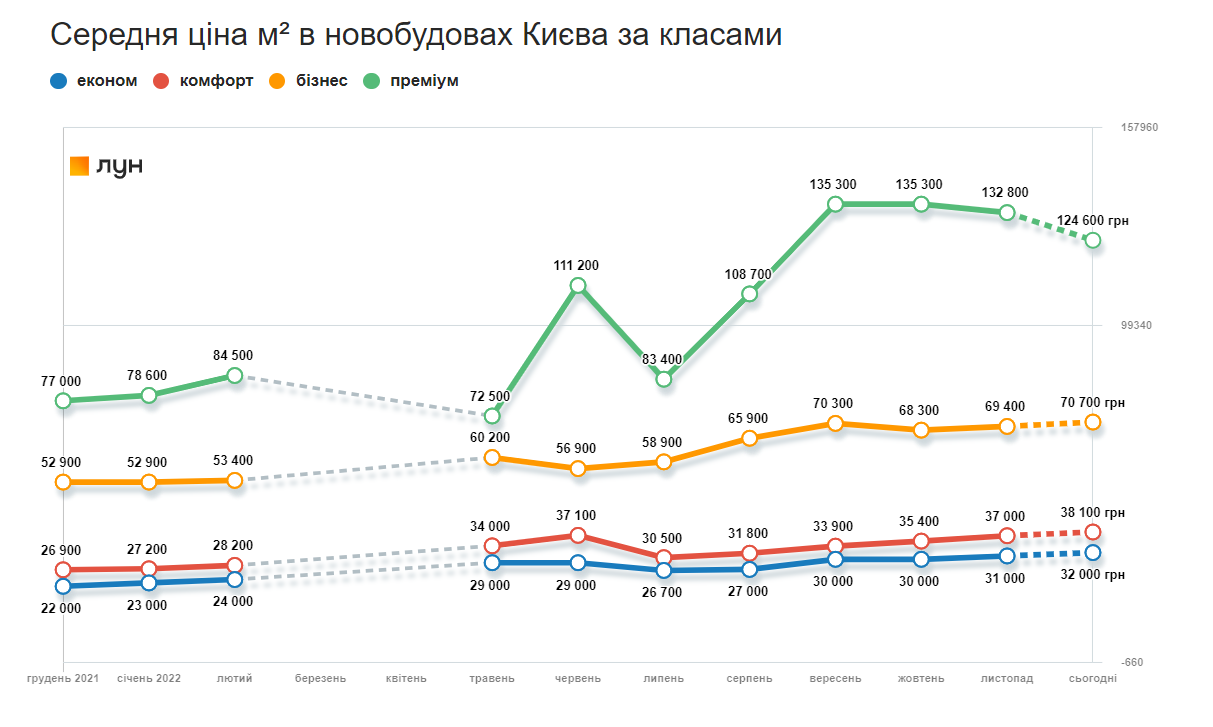 Динаміка середніх цін за метр квадратний у новобудовах Києва за класами
