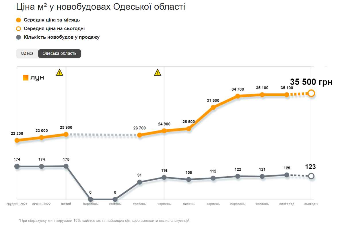 Динаміка середніх цін за метр квадратний у новобудовах Одеської області