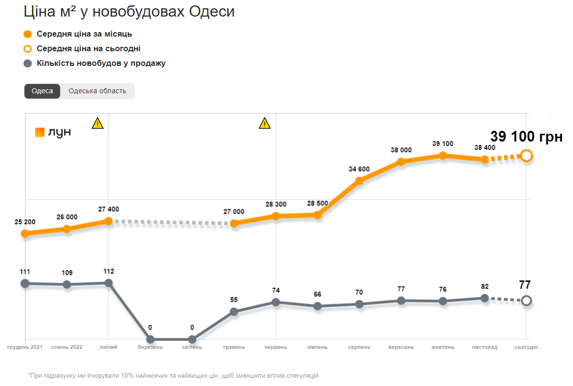 Динаміка середніх цін за метр квадратний у новобудовах Одеси