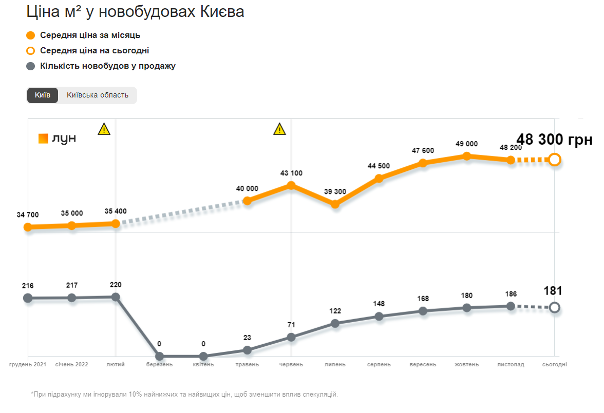 Динаміка середніх цін за м2 у новобудовах Києва
