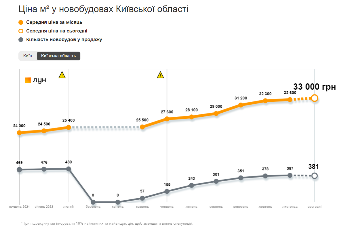 Динаміка середніх цін за метр квадратний у новобудовах Київської області