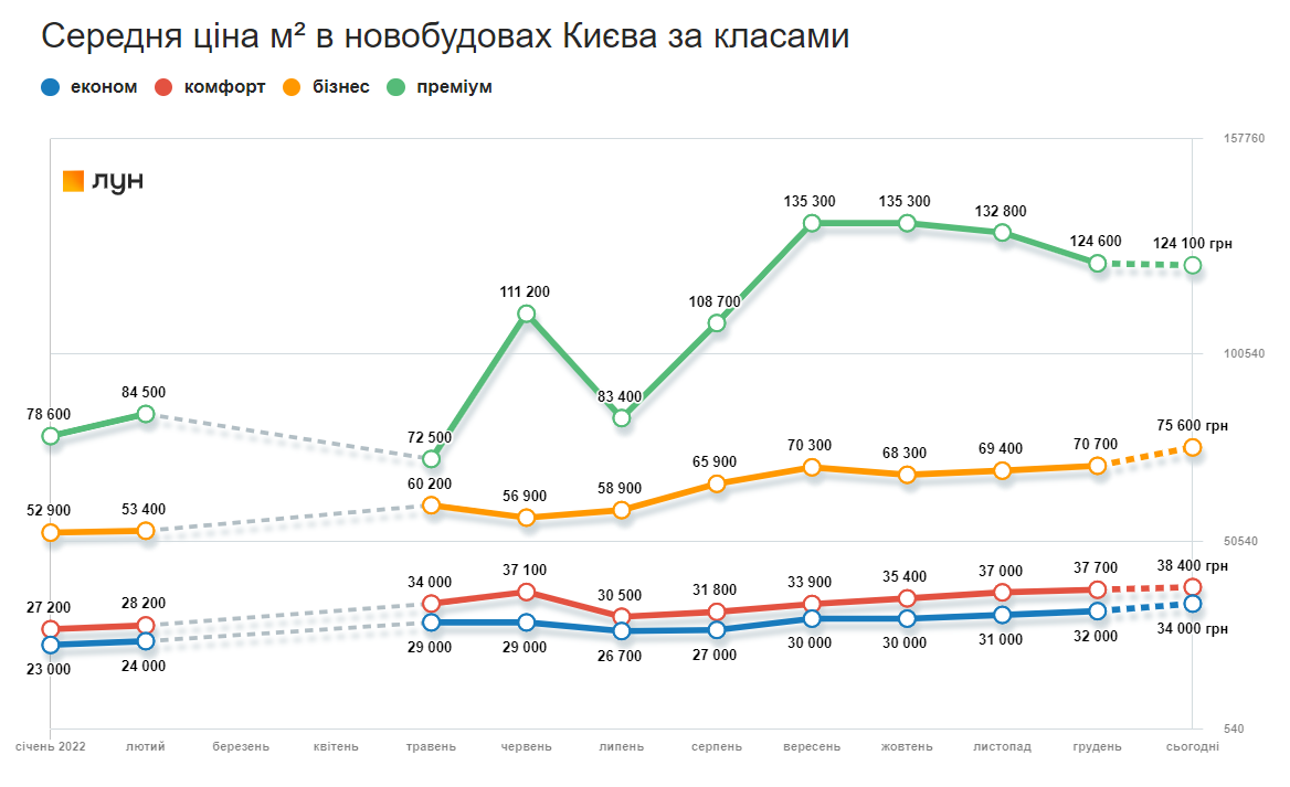 Динаміка середніх цін за метр квадратний у новобудовах Києва за класами 