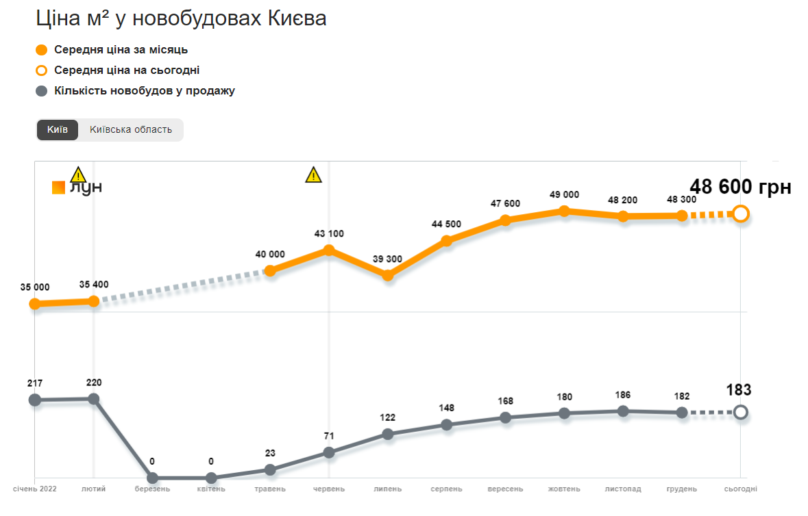 Динаміка середніх цін за м2 у новобудовах Києва 