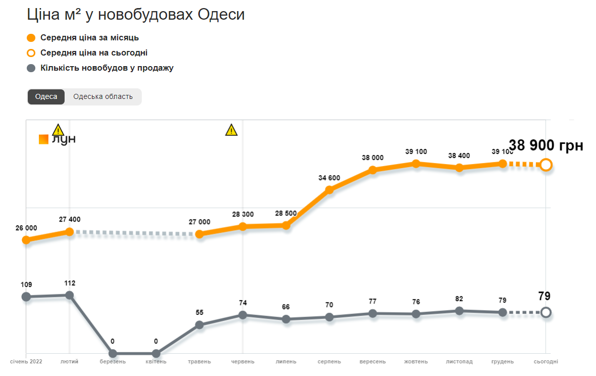 Динаміка середніх цін за метр квадратний у новобудовах Одеси 