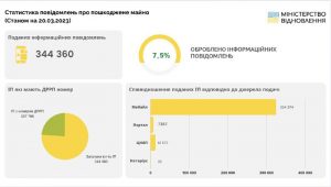 Реєстр знищеного чи пошкодженого майна: інформаційні повідомлення