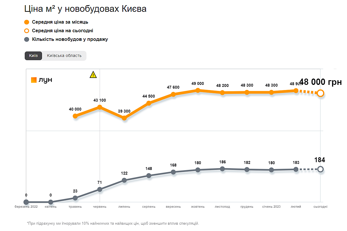 Динаміка середніх цін за метр квадратний у новобудовах Києва