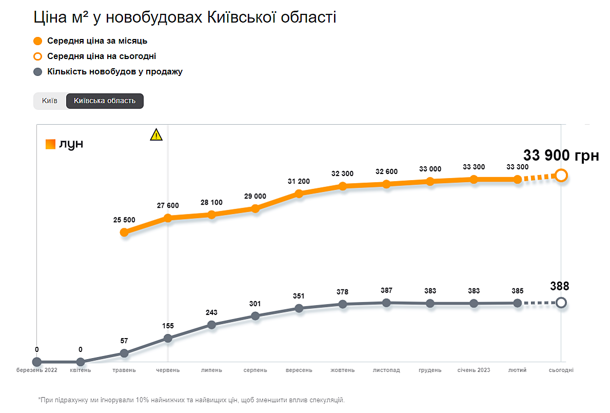 Динаміка середніх цін за метр квадратний у новобудовах Київської області 