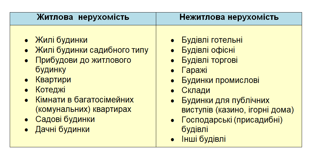 Житлова та нежитлова нерухомість згідно Податкового Кодексу України