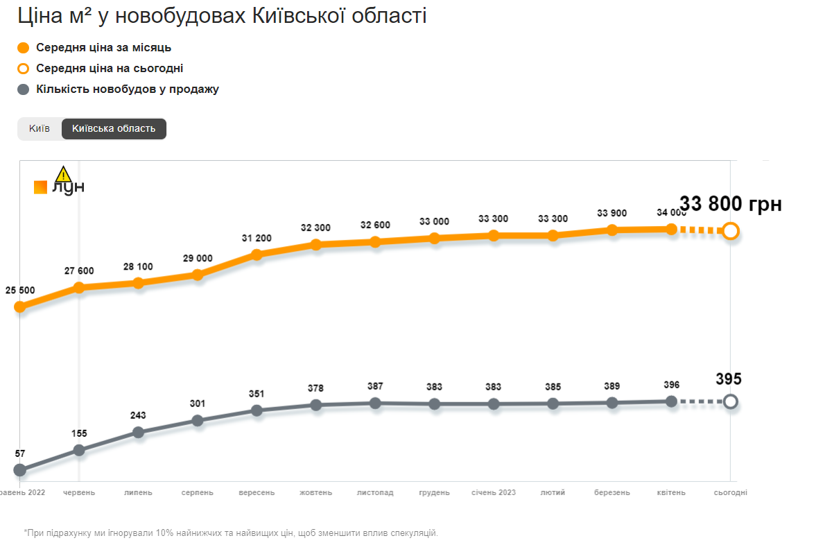 Динаміка середніх цін за метр квадратний у новобудовах Київської області 