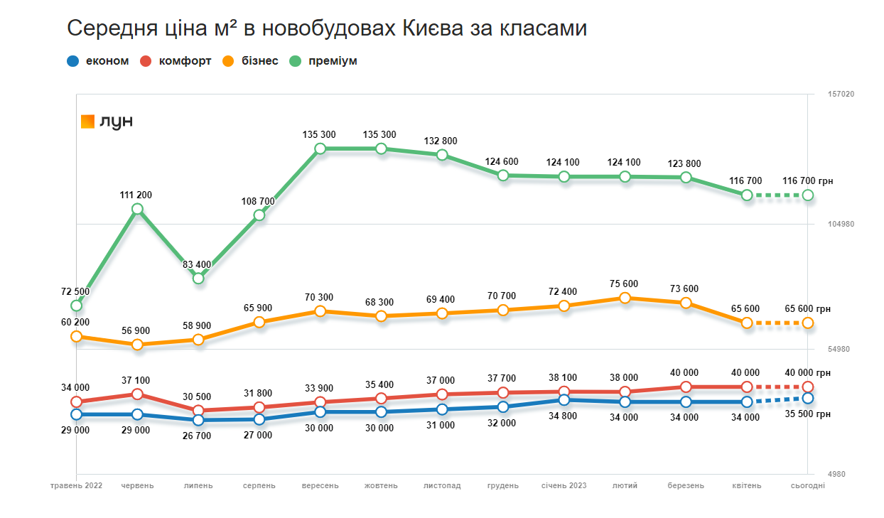 Динаміка середніх цін за метр квадратний у новобудовах Києва за класами 