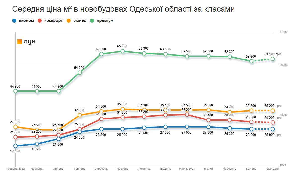 Динаміка середніх цін за метр квадратний у новобудовах Одеської області за класами