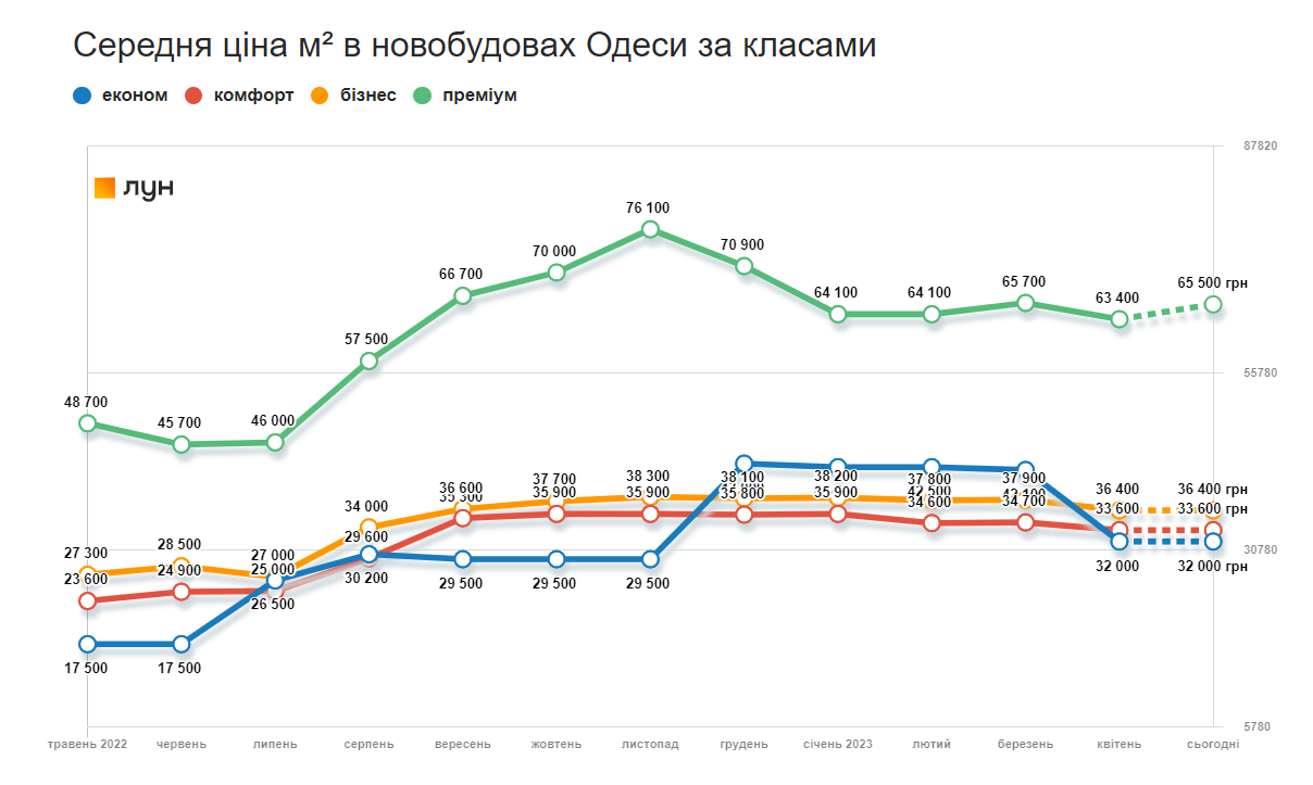 Динаміка середніх цін за метр квадратний у новобудовах Одеси за класами