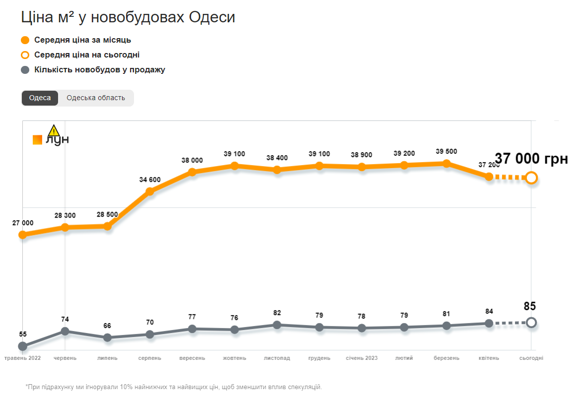 Динаміка середніх цін за метр квадратний у новобудовах Одеси