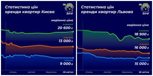 Ціна оренди нерухомості у Києві та Львові