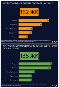 Статистика ЛУН нові ЖК та добудовані ЖК