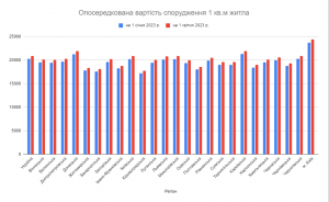 Вартість будівництва офіційний показник