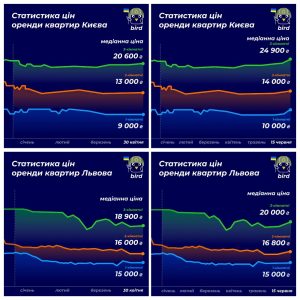 Орендні ставки в Києві та Львові зростають