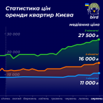 Оренда квартир Києва статистика цін