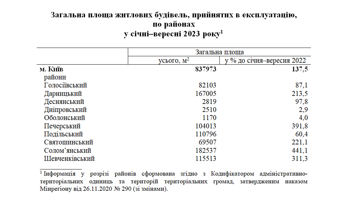 Темпи введення житла в експлуатацію в Києві у січні-вересні 2023 року